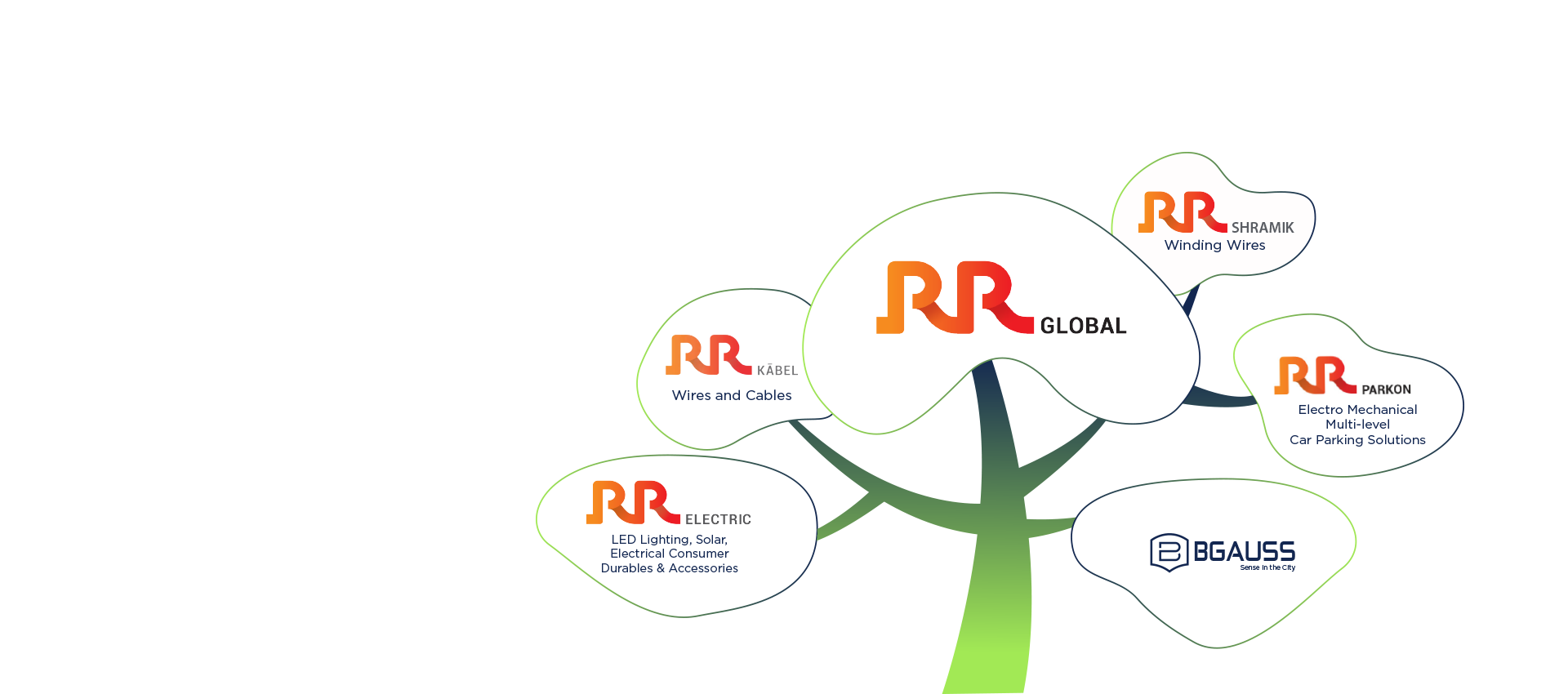RR Global Tree